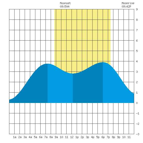 St. Catherine Cove tide chart for Sunday, February 28, 2021