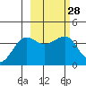 St. Catherine Cove tide chart for Sunday, February 28, 2021