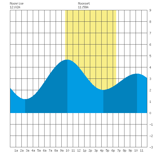 St. Catherine Cove tide chart for Tuesday, February 2, 2021