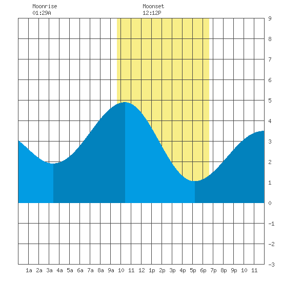 St. Catherine Cove tide chart for Wednesday, February 3, 2021