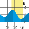 St. Catherine Cove tide chart for Wednesday, February 3, 2021