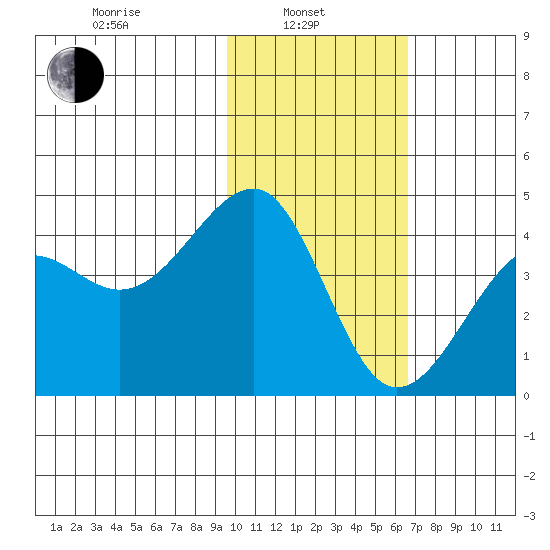 St. Catherine Cove tide chart for Thursday, February 4, 2021