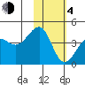 St. Catherine Cove tide chart for Thursday, February 4, 2021