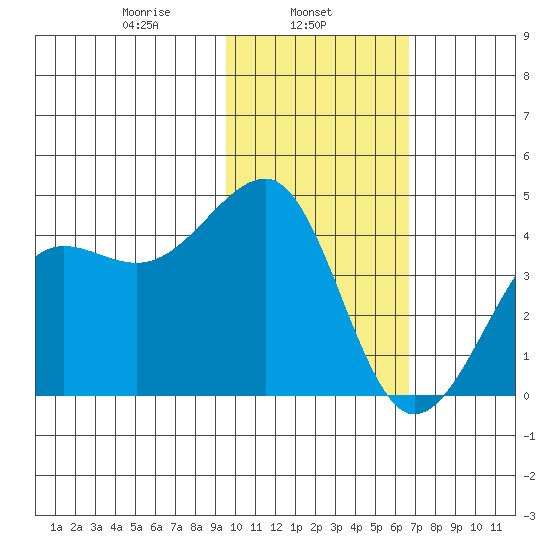 St. Catherine Cove tide chart for Friday, February 5, 2021