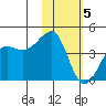 St. Catherine Cove tide chart for Friday, February 5, 2021
