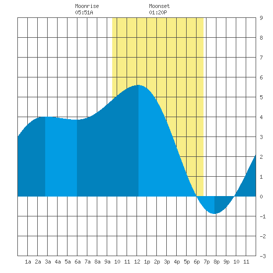 St. Catherine Cove tide chart for Saturday, February 6, 2021