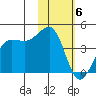 St. Catherine Cove tide chart for Saturday, February 6, 2021