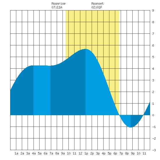 St. Catherine Cove tide chart for Sunday, February 7, 2021