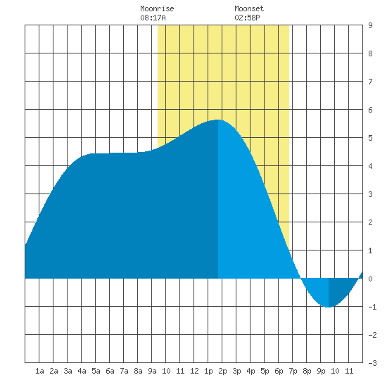 St. Catherine Cove tide chart for Monday, February 8, 2021
