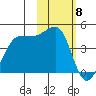 St. Catherine Cove tide chart for Monday, February 8, 2021