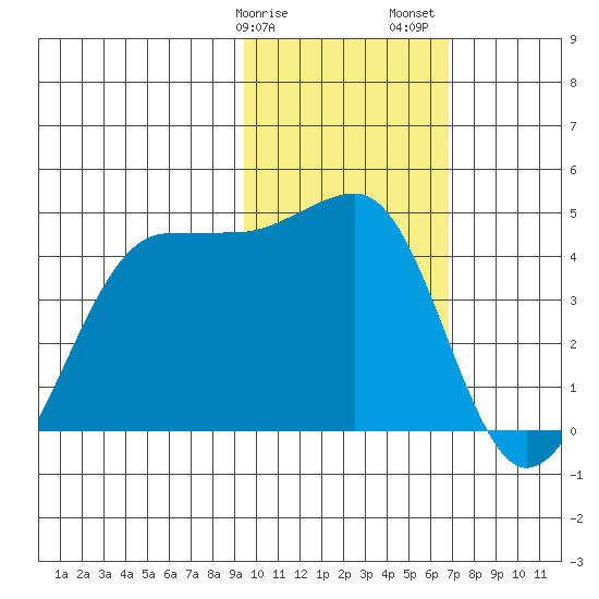 St. Catherine Cove tide chart for Tuesday, February 9, 2021
