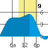 St. Catherine Cove tide chart for Tuesday, February 9, 2021