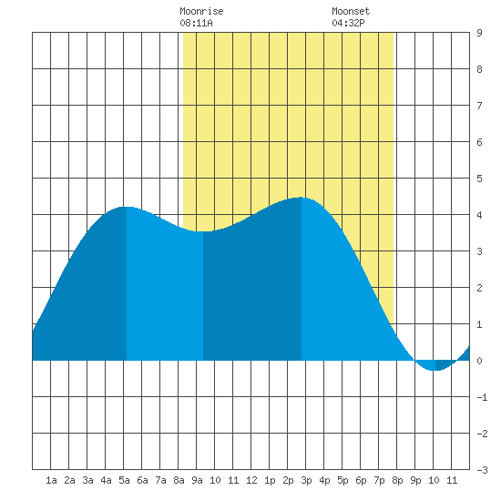 St. Catherine Cove tide chart for Wednesday, March 10, 2021