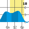 St. Catherine Cove tide chart for Wednesday, March 10, 2021