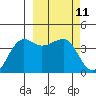 St. Catherine Cove tide chart for Thursday, March 11, 2021