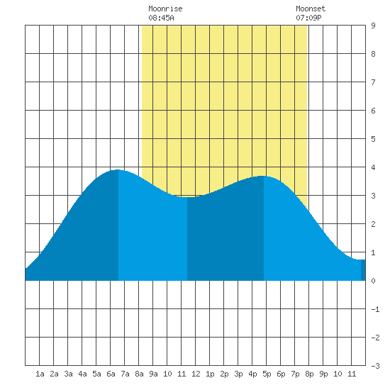 St. Catherine Cove tide chart for Friday, March 12, 2021