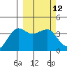 St. Catherine Cove tide chart for Friday, March 12, 2021