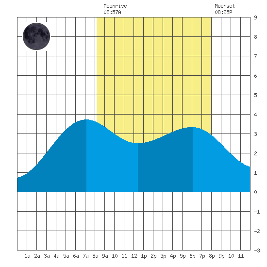 St. Catherine Cove tide chart for Saturday, March 13, 2021