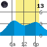 St. Catherine Cove tide chart for Saturday, March 13, 2021