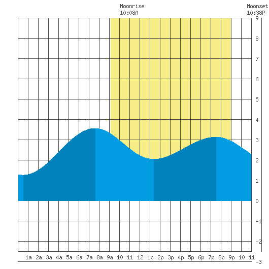 St. Catherine Cove tide chart for Sunday, March 14, 2021