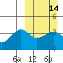 St. Catherine Cove tide chart for Sunday, March 14, 2021