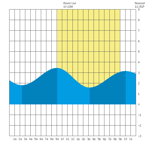 St. Catherine Cove tide chart for Monday, March 15, 2021