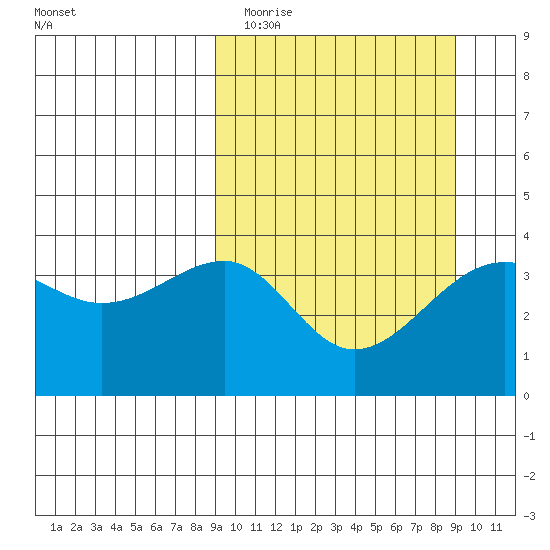 St. Catherine Cove tide chart for Tuesday, March 16, 2021
