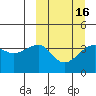 St. Catherine Cove tide chart for Tuesday, March 16, 2021
