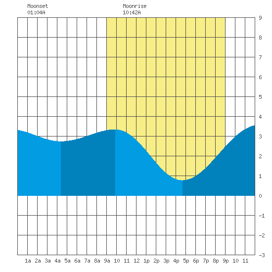St. Catherine Cove tide chart for Wednesday, March 17, 2021