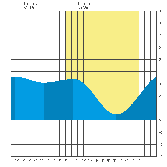 St. Catherine Cove tide chart for Thursday, March 18, 2021