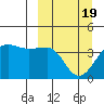 St. Catherine Cove tide chart for Friday, March 19, 2021