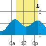 St. Catherine Cove tide chart for Monday, March 1, 2021