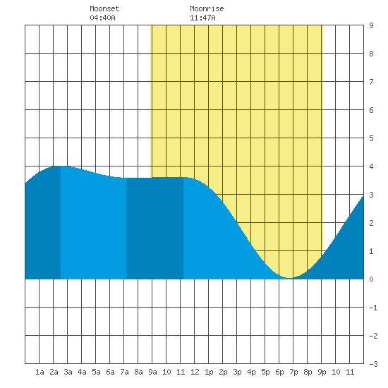 St. Catherine Cove tide chart for Saturday, March 20, 2021
