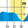 St. Catherine Cove tide chart for Saturday, March 20, 2021