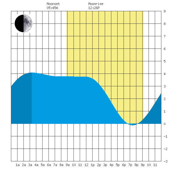 St. Catherine Cove tide chart for Sunday, March 21, 2021