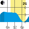 St. Catherine Cove tide chart for Sunday, March 21, 2021