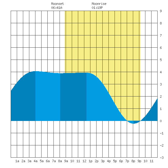 St. Catherine Cove tide chart for Monday, March 22, 2021