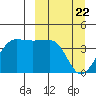 St. Catherine Cove tide chart for Monday, March 22, 2021