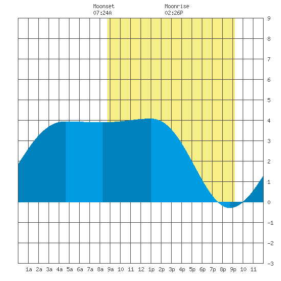 St. Catherine Cove tide chart for Tuesday, March 23, 2021