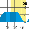 St. Catherine Cove tide chart for Tuesday, March 23, 2021