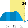 St. Catherine Cove tide chart for Wednesday, March 24, 2021