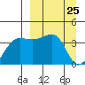 St. Catherine Cove tide chart for Thursday, March 25, 2021