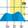 St. Catherine Cove tide chart for Friday, March 26, 2021