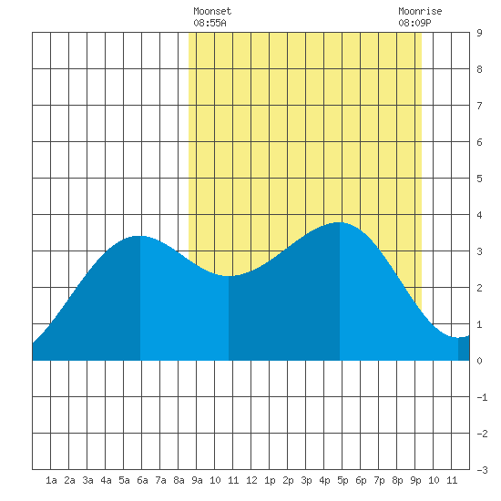 St. Catherine Cove tide chart for Saturday, March 27, 2021