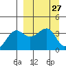 St. Catherine Cove tide chart for Saturday, March 27, 2021