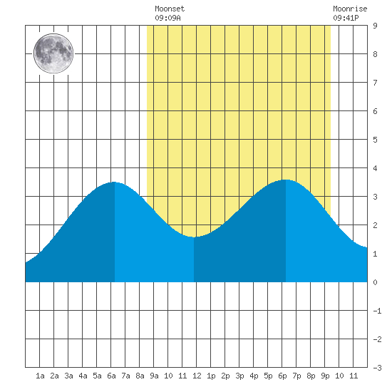 St. Catherine Cove tide chart for Sunday, March 28, 2021