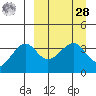 St. Catherine Cove tide chart for Sunday, March 28, 2021
