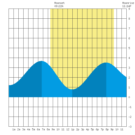 St. Catherine Cove tide chart for Monday, March 29, 2021
