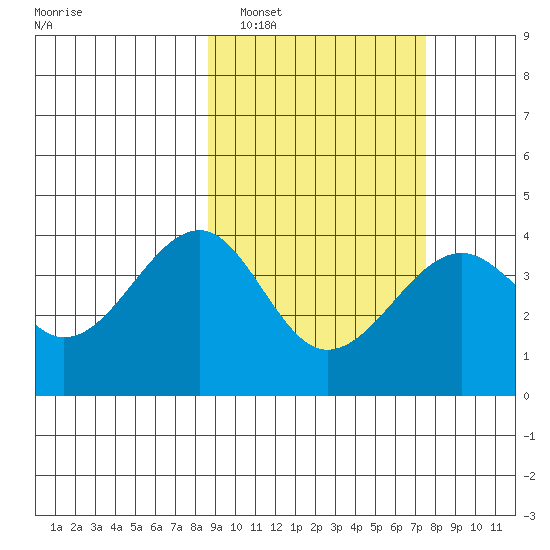 St. Catherine Cove tide chart for Tuesday, March 2, 2021