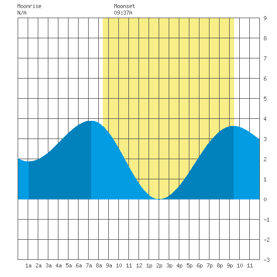 St. Catherine Cove tide chart for Tuesday, March 30, 2021